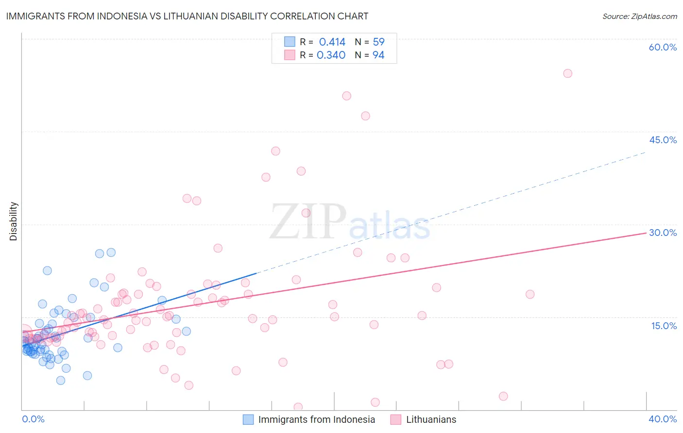 Immigrants from Indonesia vs Lithuanian Disability