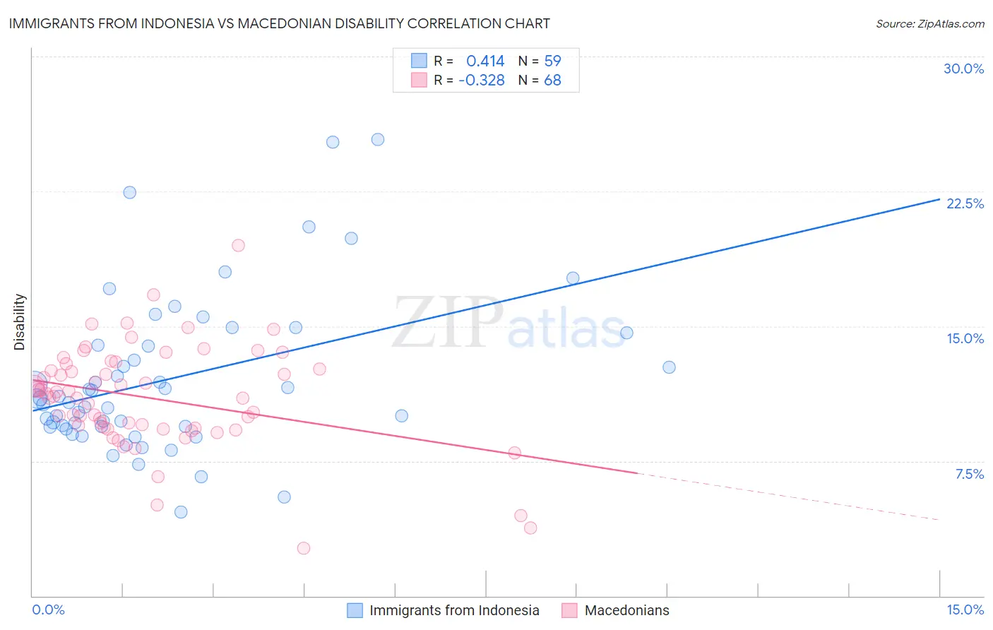 Immigrants from Indonesia vs Macedonian Disability