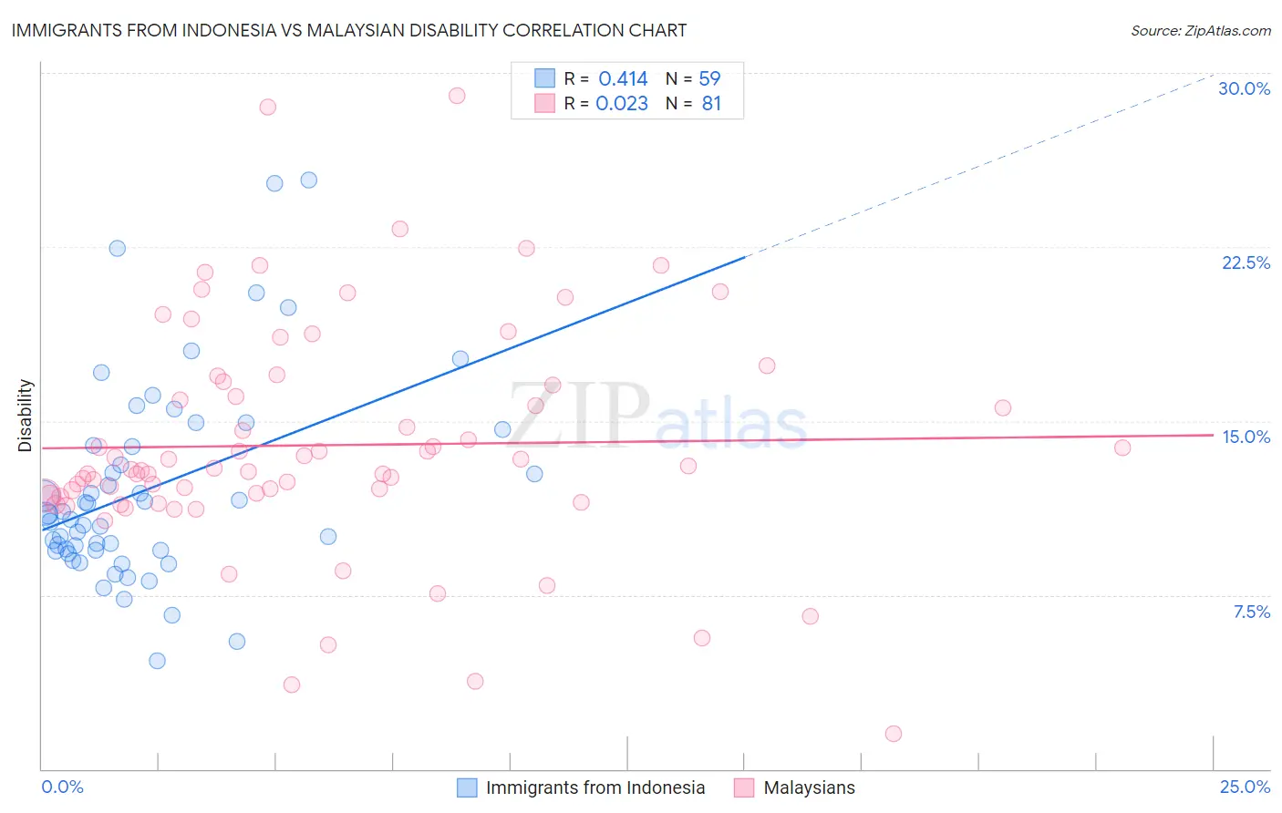 Immigrants from Indonesia vs Malaysian Disability