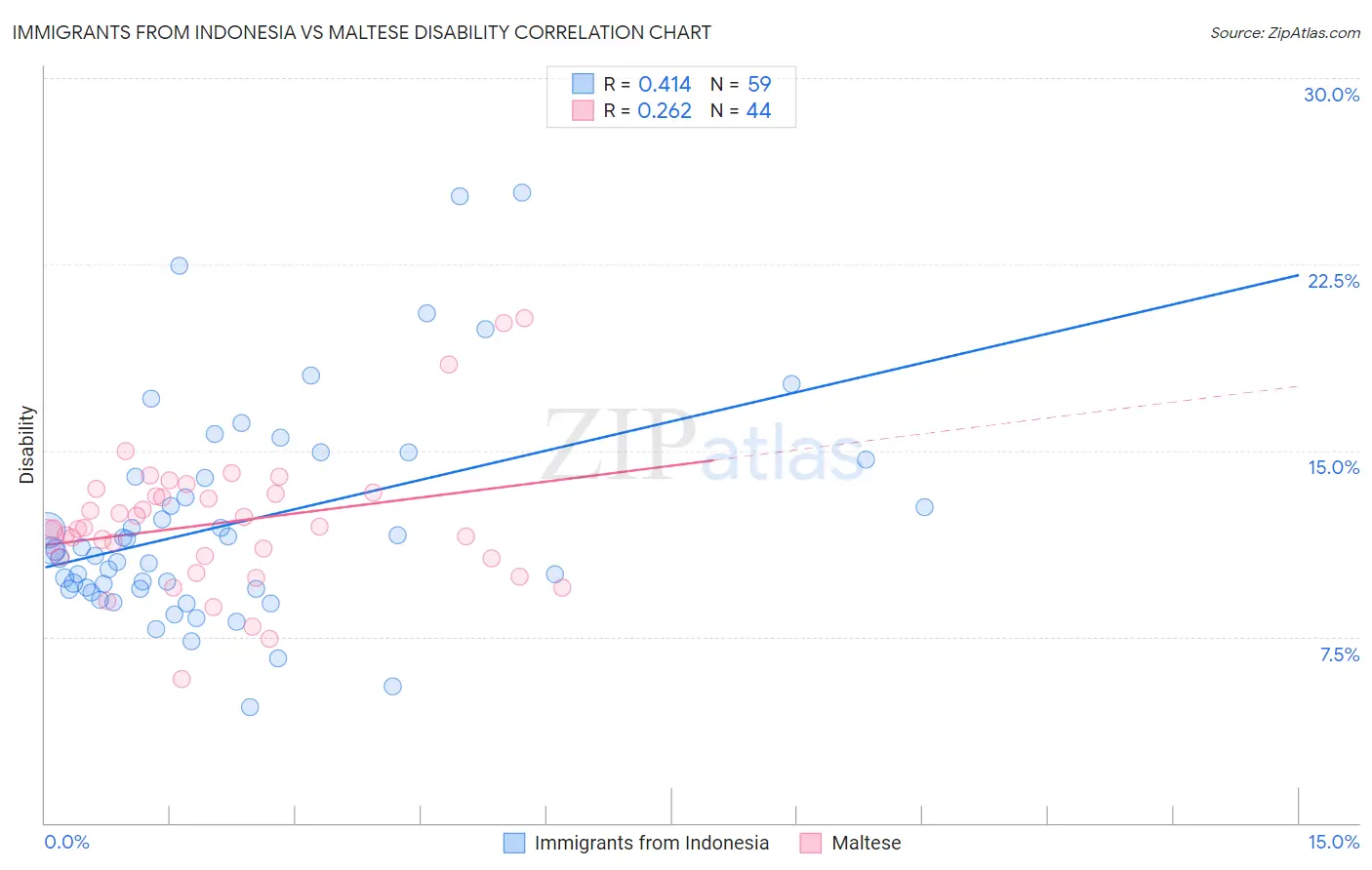 Immigrants from Indonesia vs Maltese Disability