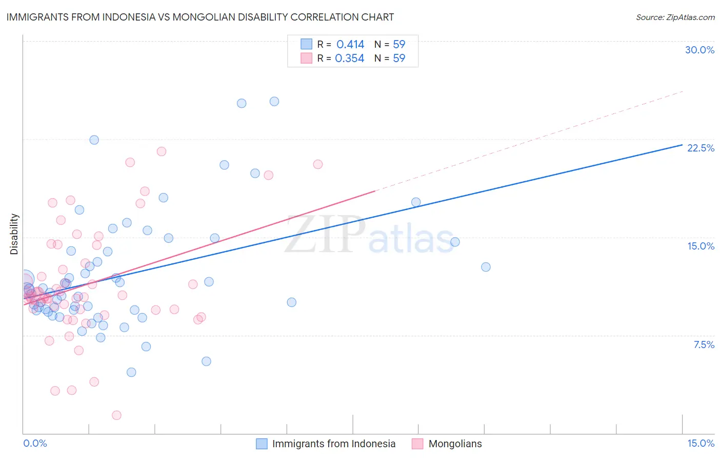 Immigrants from Indonesia vs Mongolian Disability