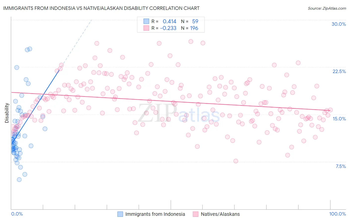 Immigrants from Indonesia vs Native/Alaskan Disability
