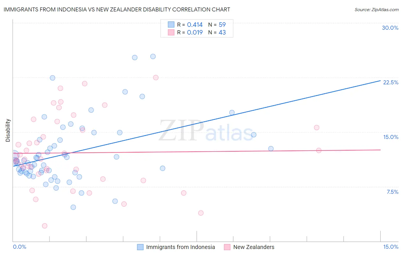 Immigrants from Indonesia vs New Zealander Disability