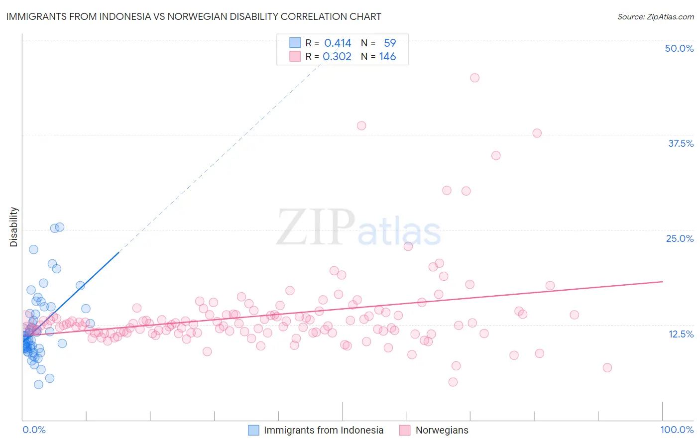 Immigrants from Indonesia vs Norwegian Disability