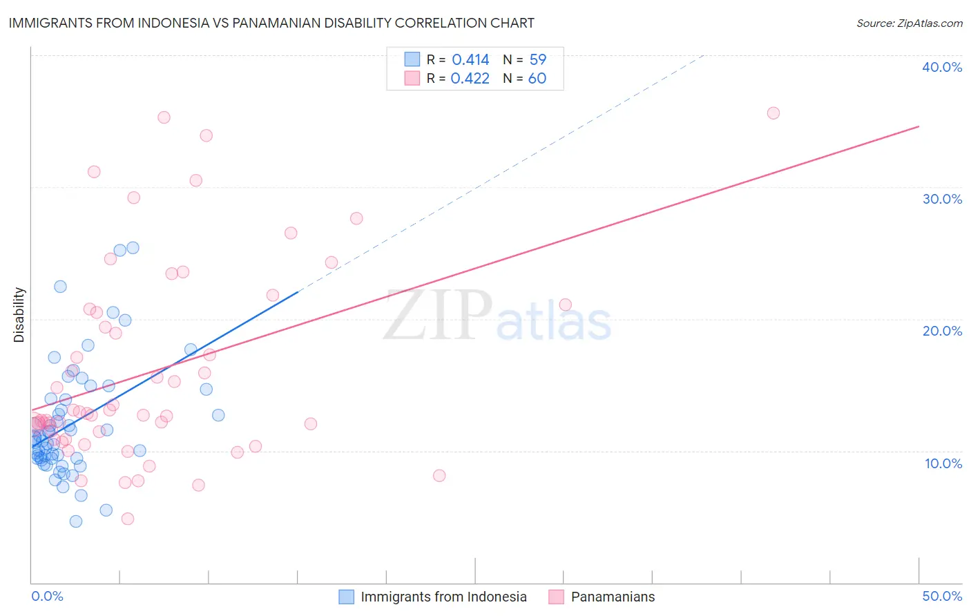 Immigrants from Indonesia vs Panamanian Disability