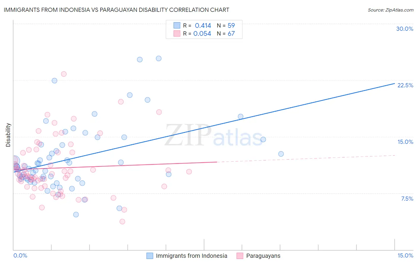 Immigrants from Indonesia vs Paraguayan Disability