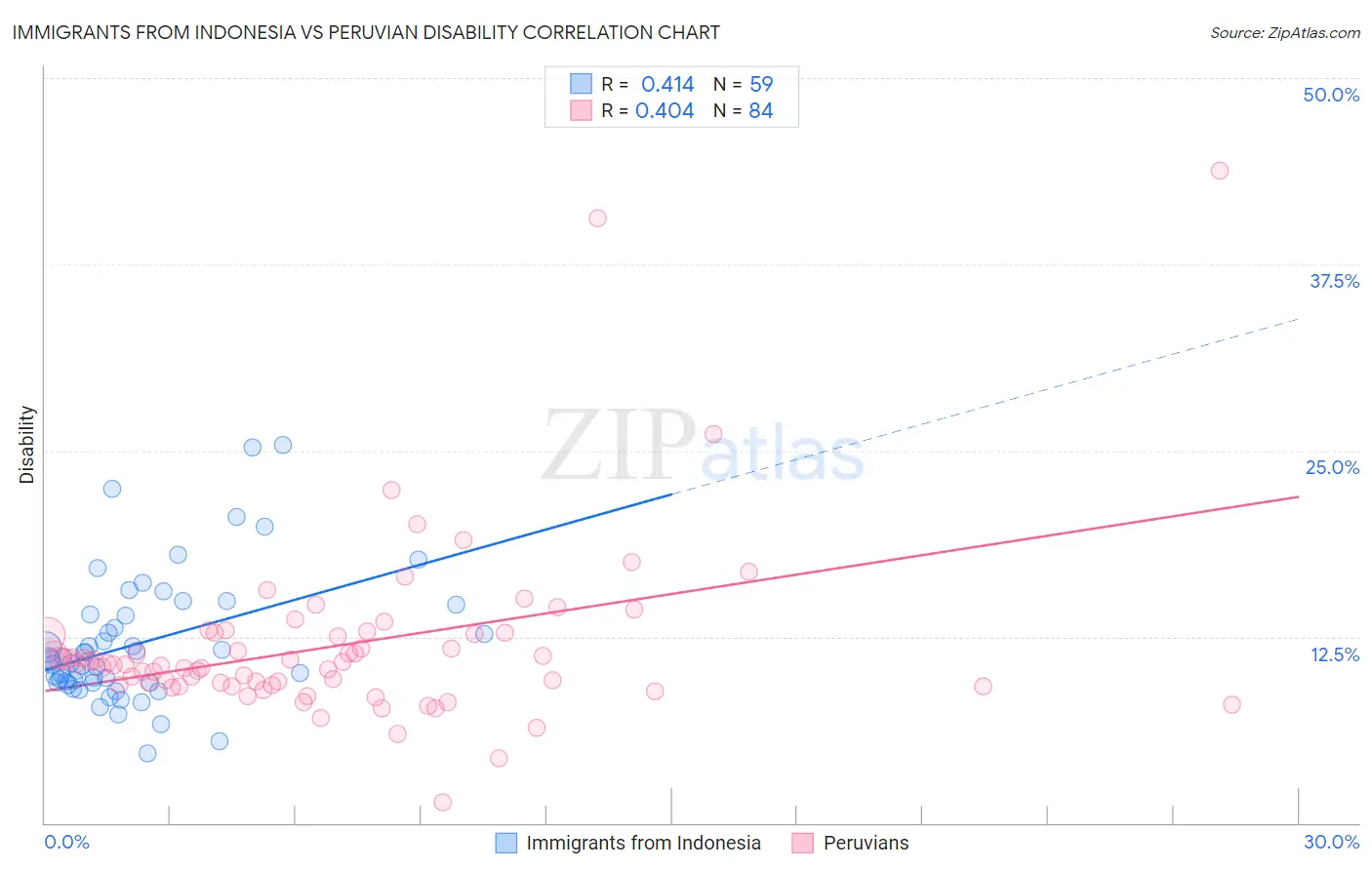 Immigrants from Indonesia vs Peruvian Disability