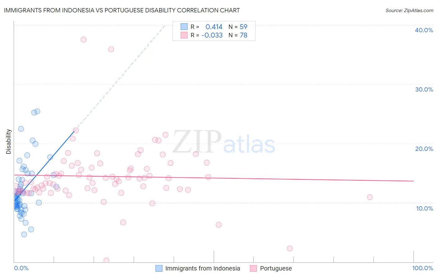 Immigrants from Indonesia vs Portuguese Disability