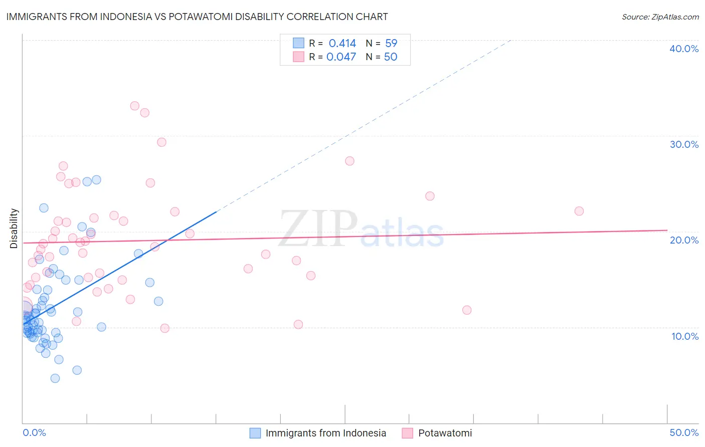 Immigrants from Indonesia vs Potawatomi Disability