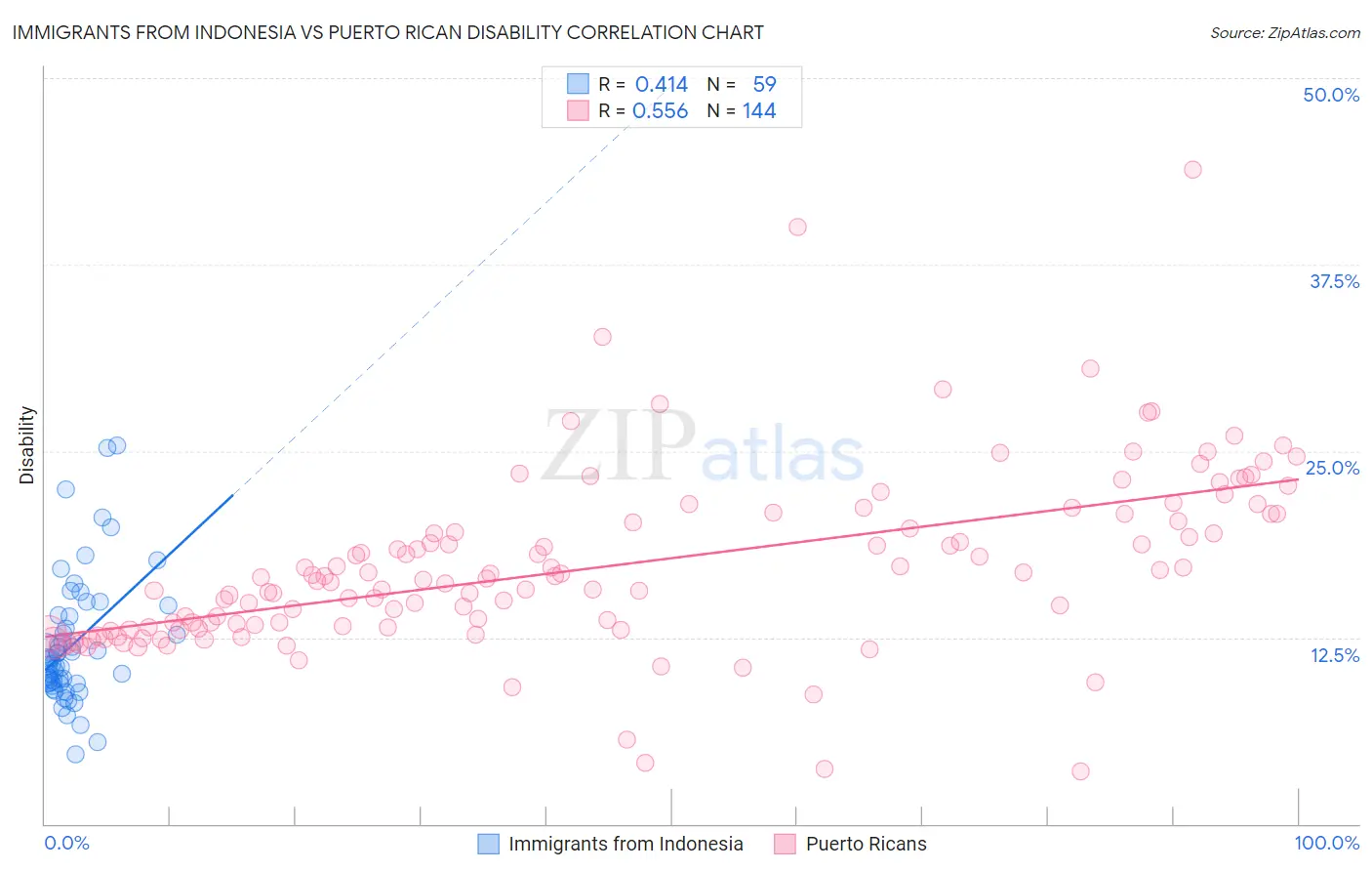 Immigrants from Indonesia vs Puerto Rican Disability