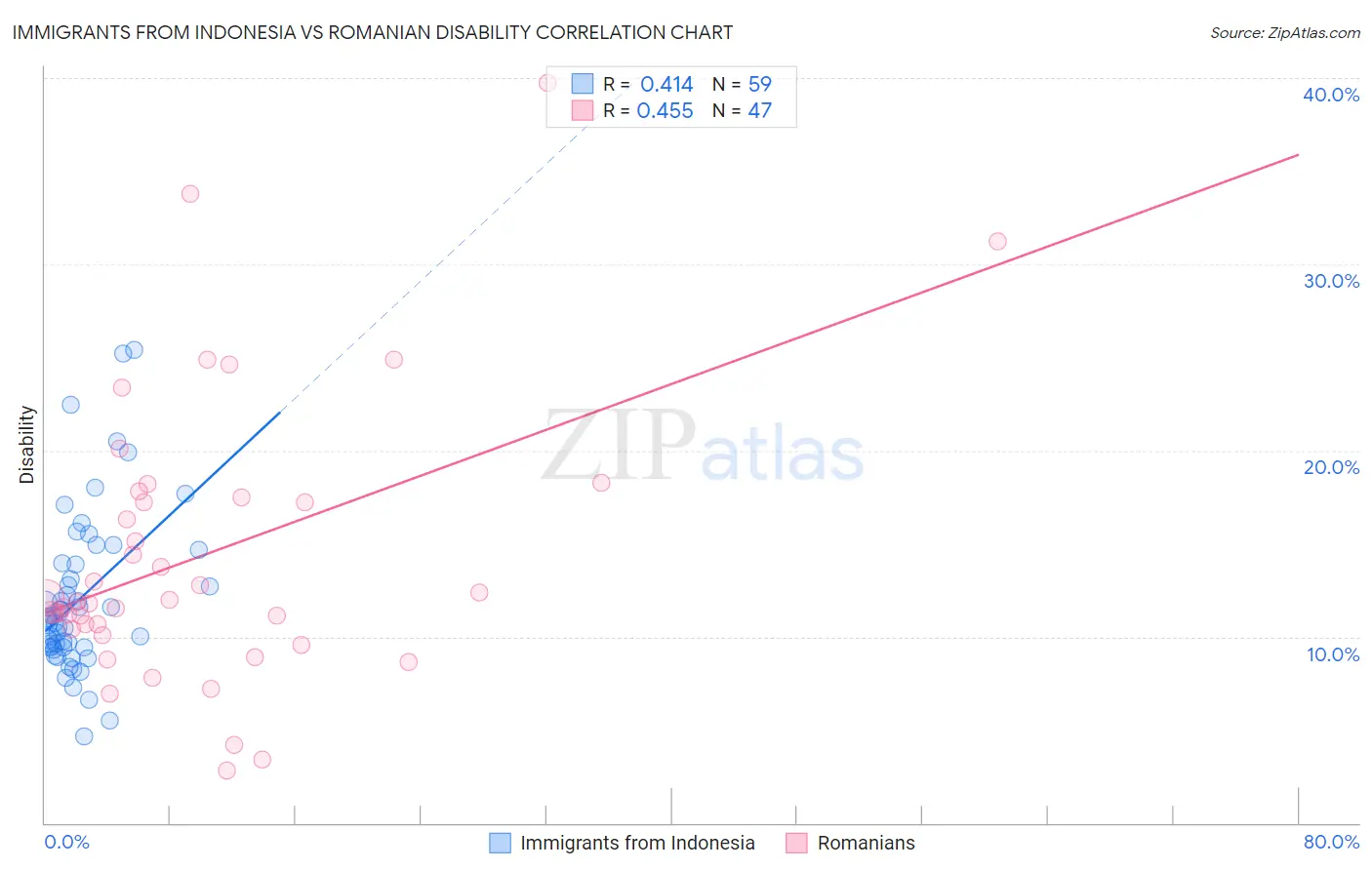 Immigrants from Indonesia vs Romanian Disability