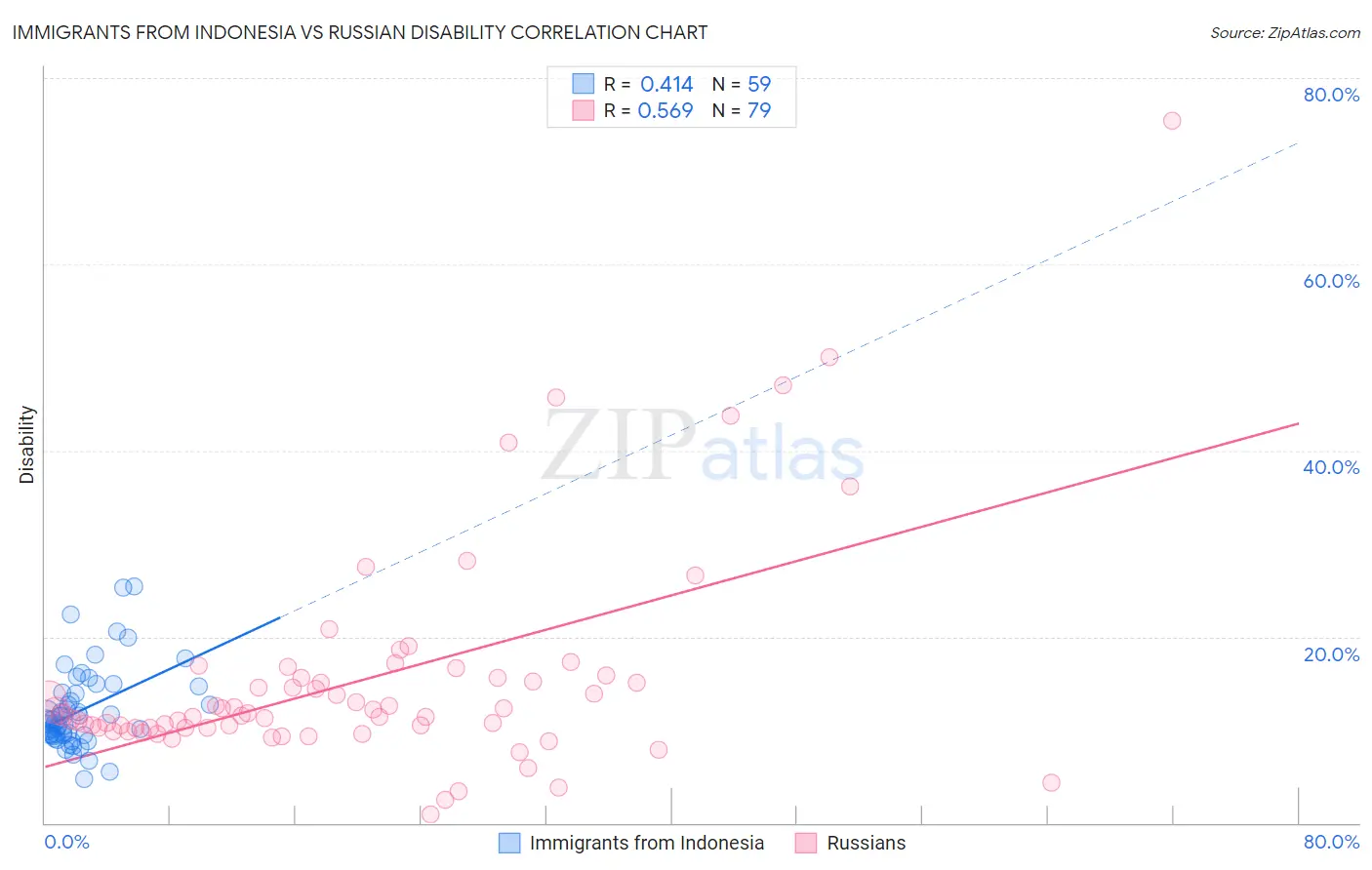 Immigrants from Indonesia vs Russian Disability