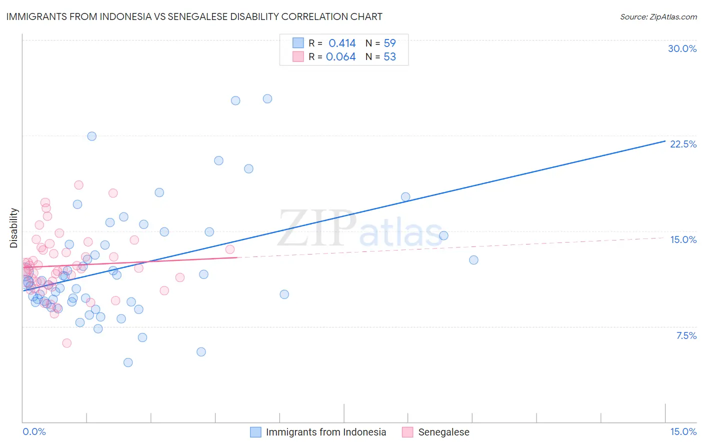 Immigrants from Indonesia vs Senegalese Disability