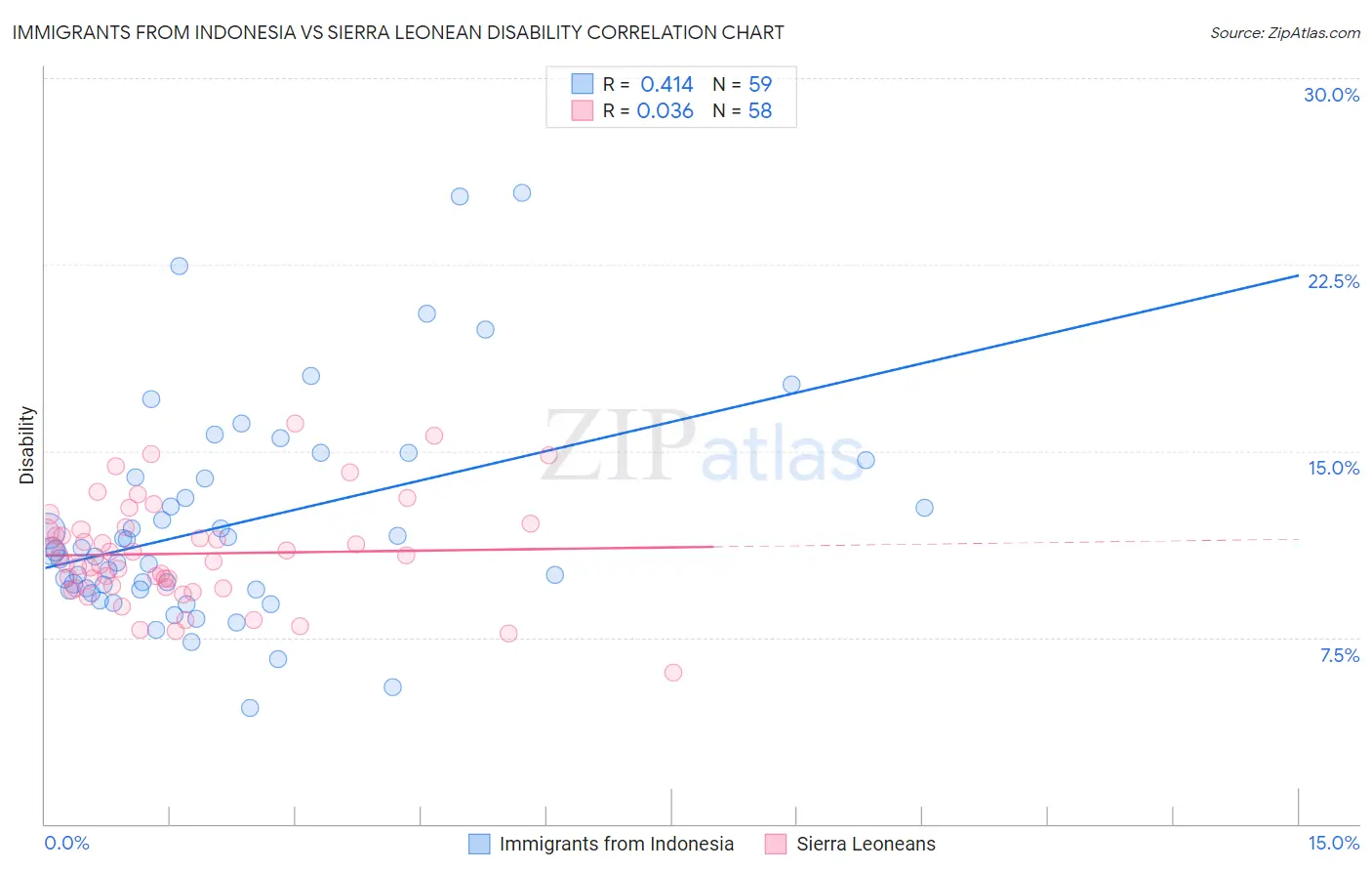 Immigrants from Indonesia vs Sierra Leonean Disability