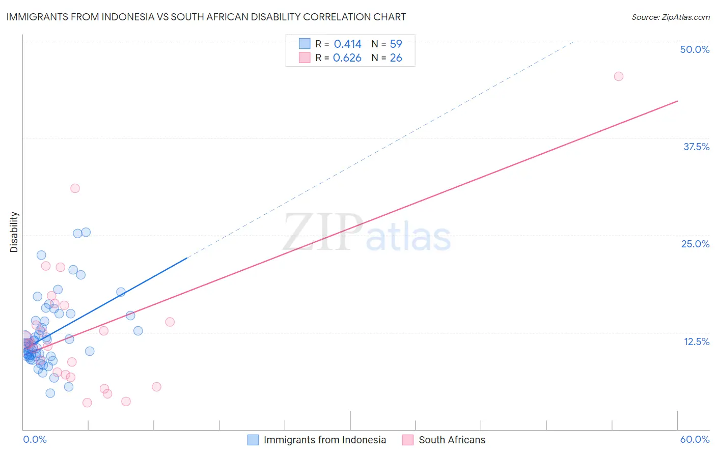 Immigrants from Indonesia vs South African Disability