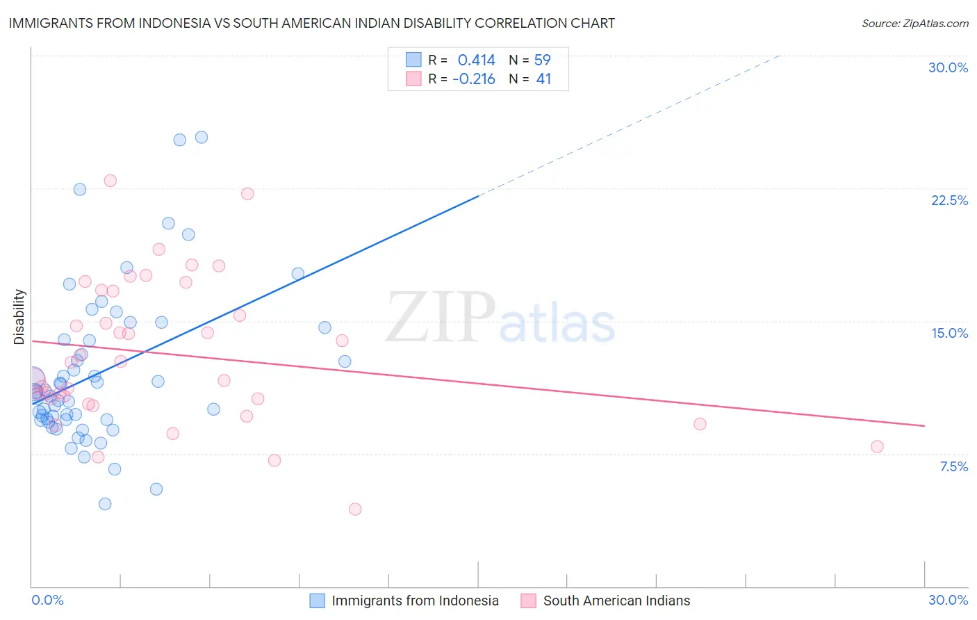 Immigrants from Indonesia vs South American Indian Disability