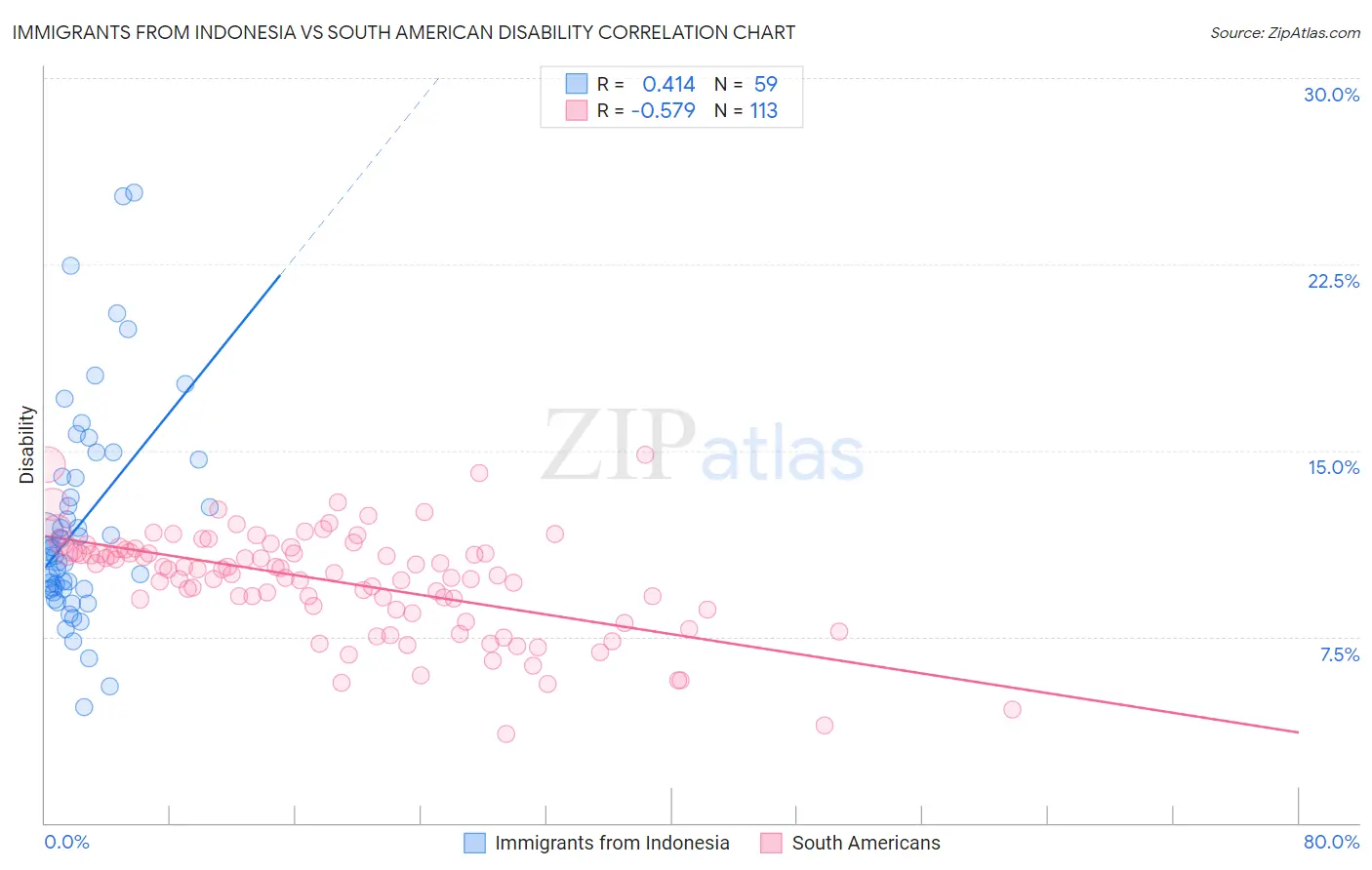 Immigrants from Indonesia vs South American Disability