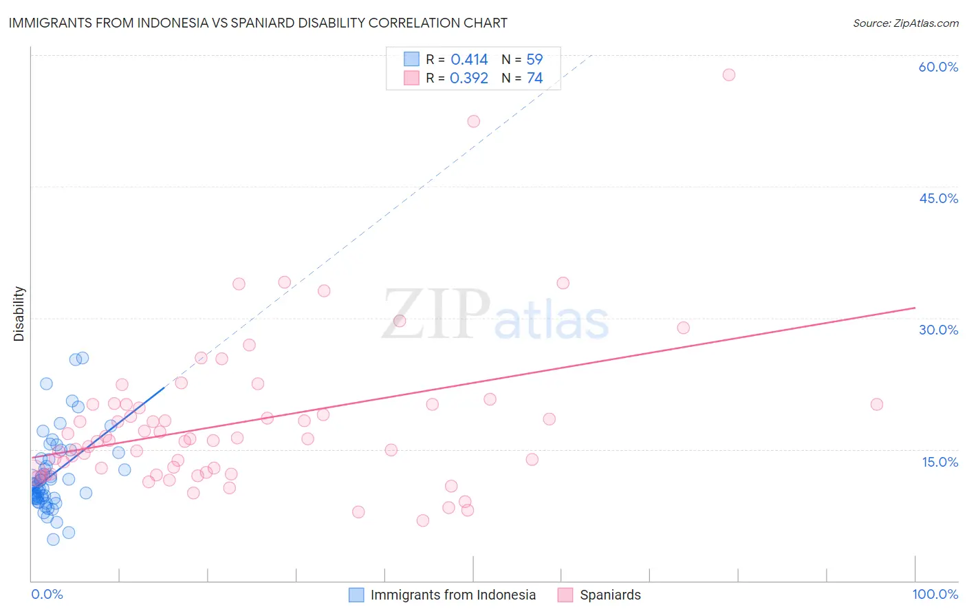 Immigrants from Indonesia vs Spaniard Disability