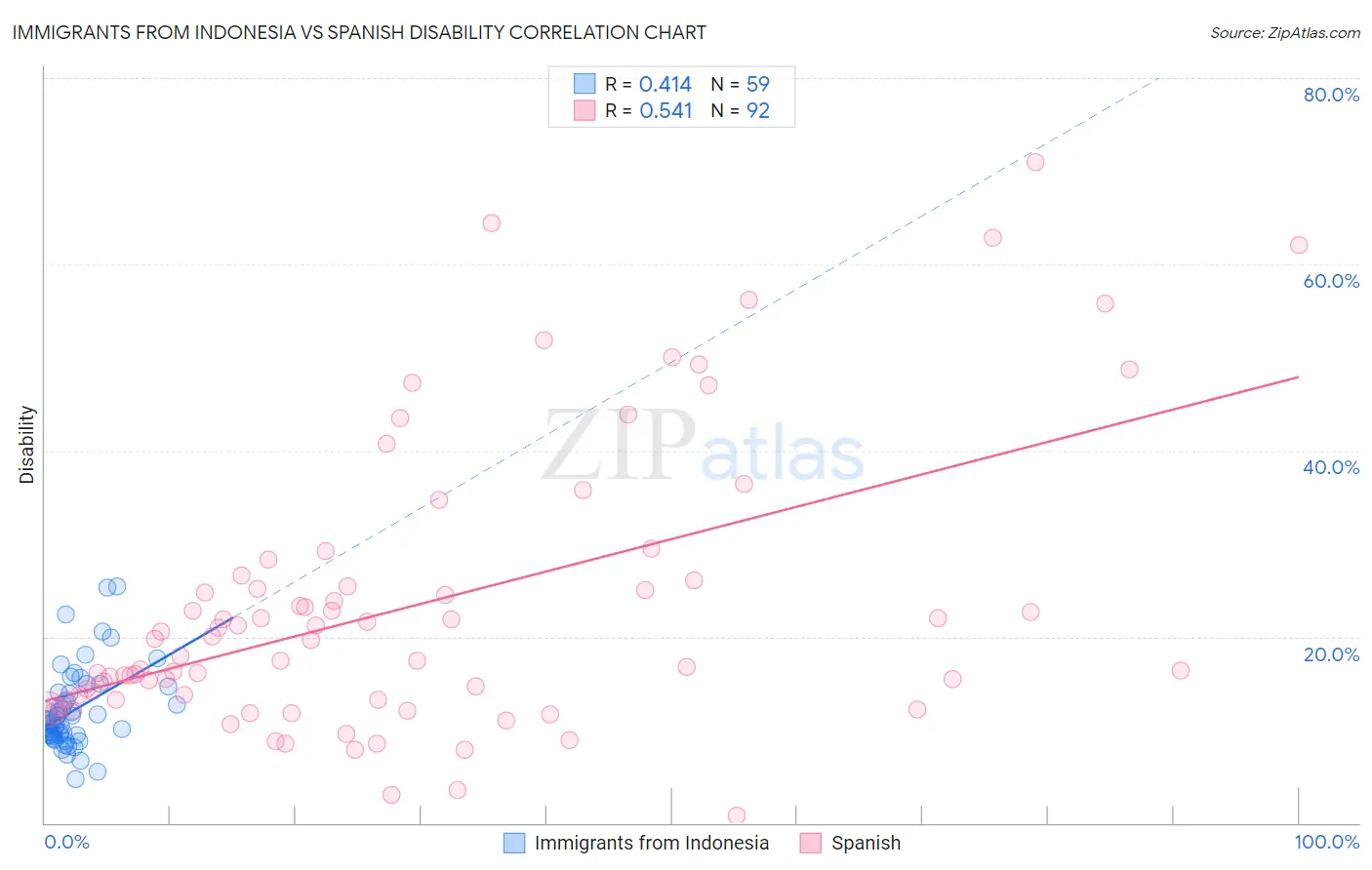 Immigrants from Indonesia vs Spanish Disability