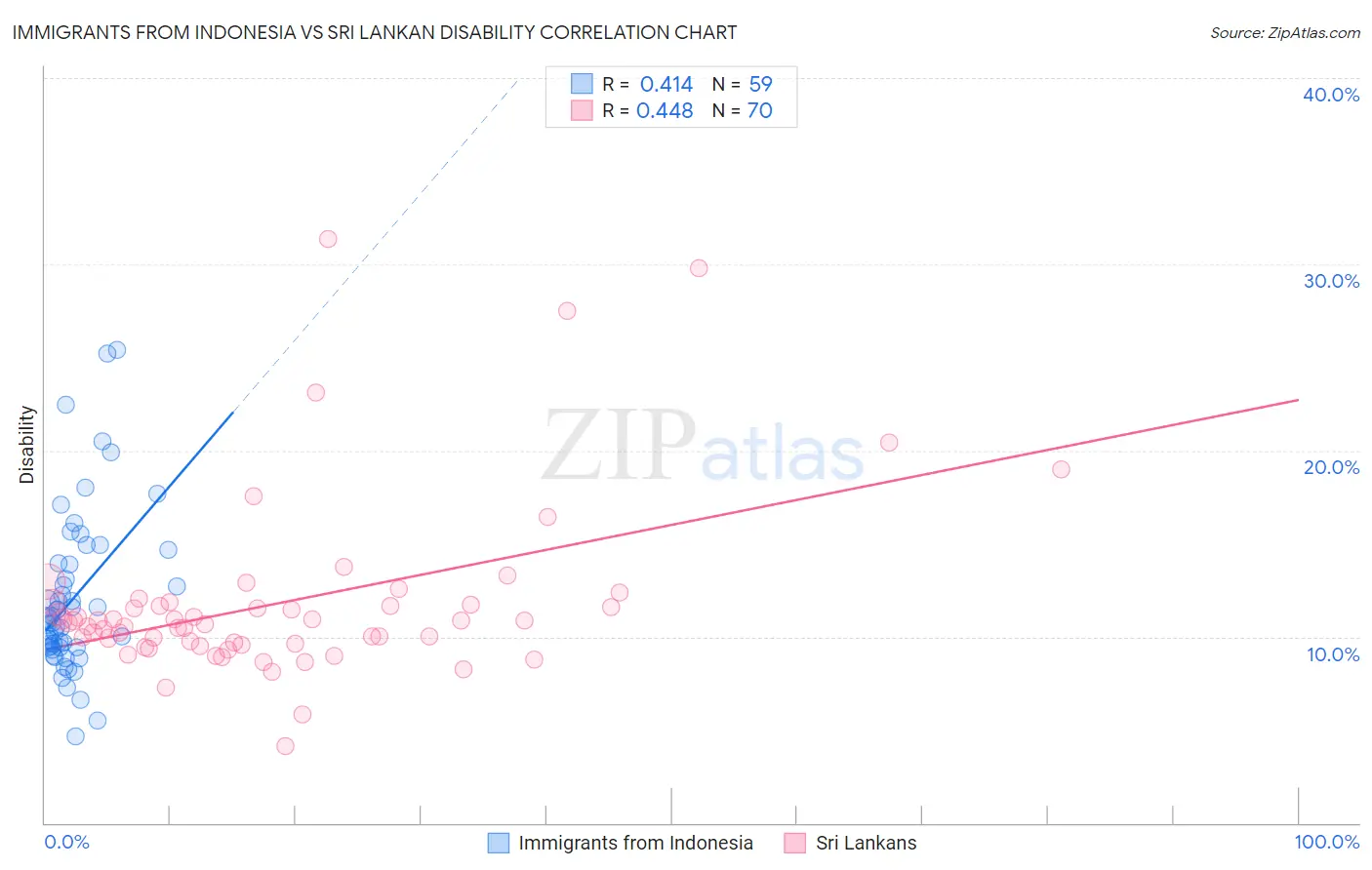 Immigrants from Indonesia vs Sri Lankan Disability