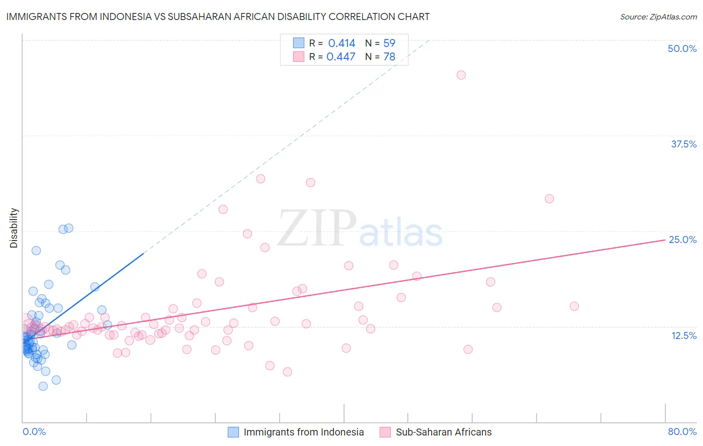 Immigrants from Indonesia vs Subsaharan African Disability