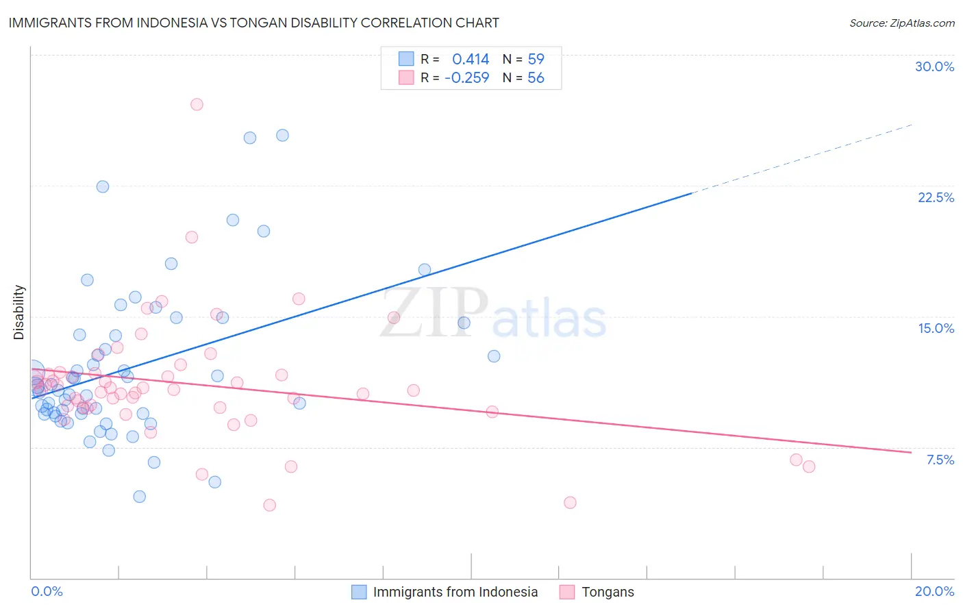 Immigrants from Indonesia vs Tongan Disability