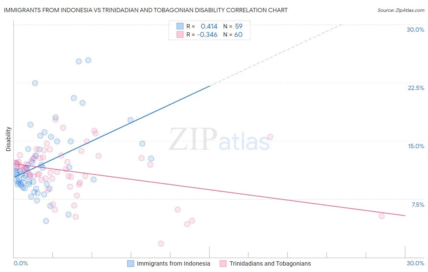 Immigrants from Indonesia vs Trinidadian and Tobagonian Disability