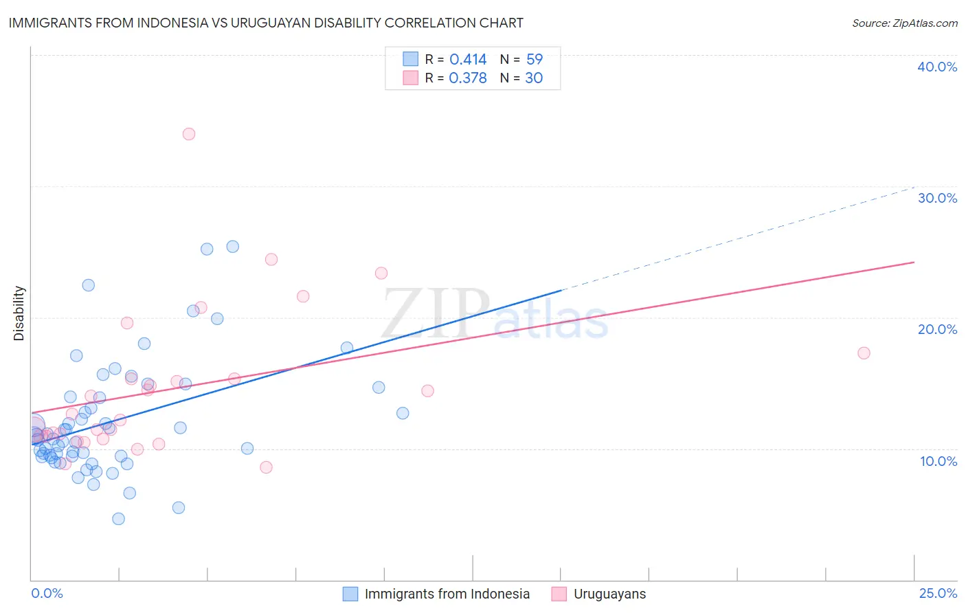 Immigrants from Indonesia vs Uruguayan Disability