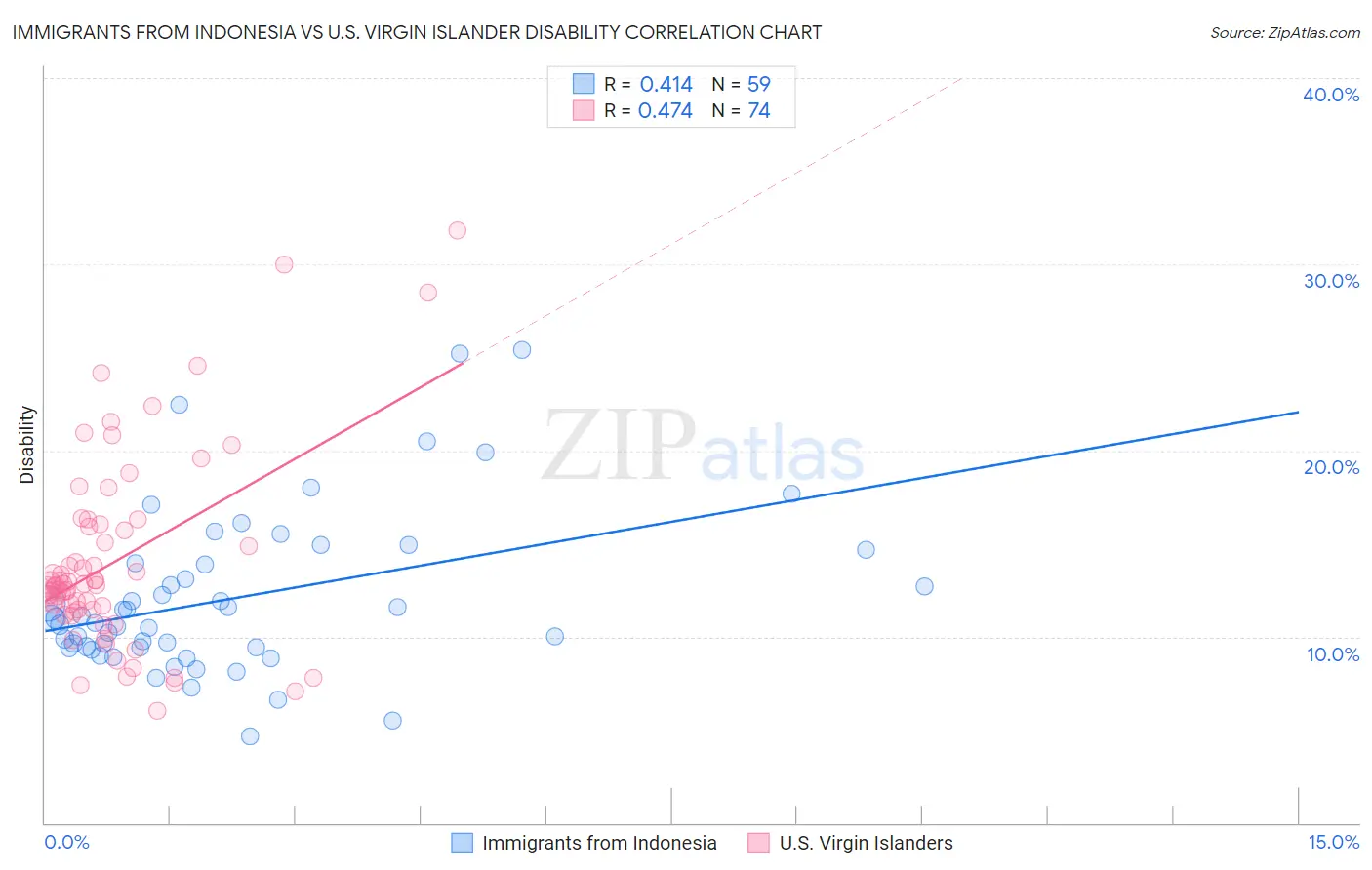 Immigrants from Indonesia vs U.S. Virgin Islander Disability