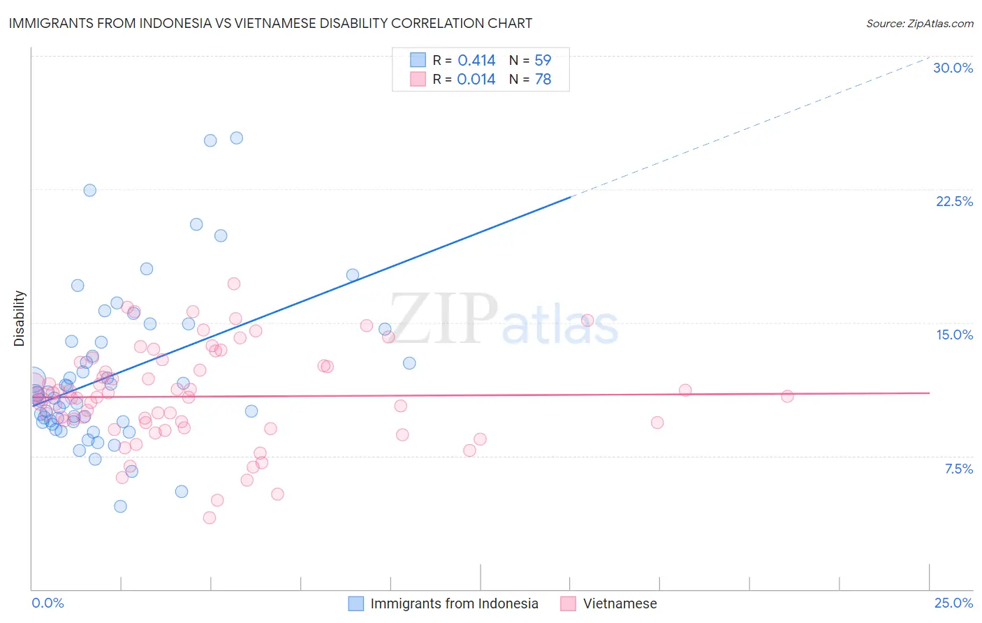 Immigrants from Indonesia vs Vietnamese Disability