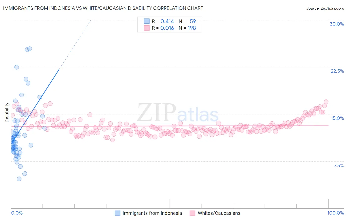 Immigrants from Indonesia vs White/Caucasian Disability