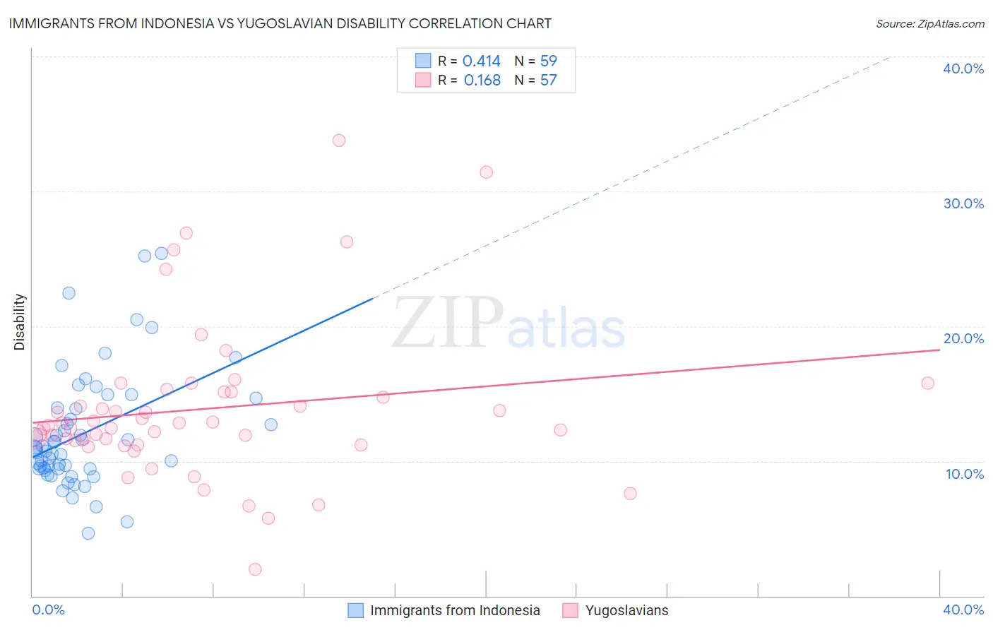 Immigrants from Indonesia vs Yugoslavian Disability