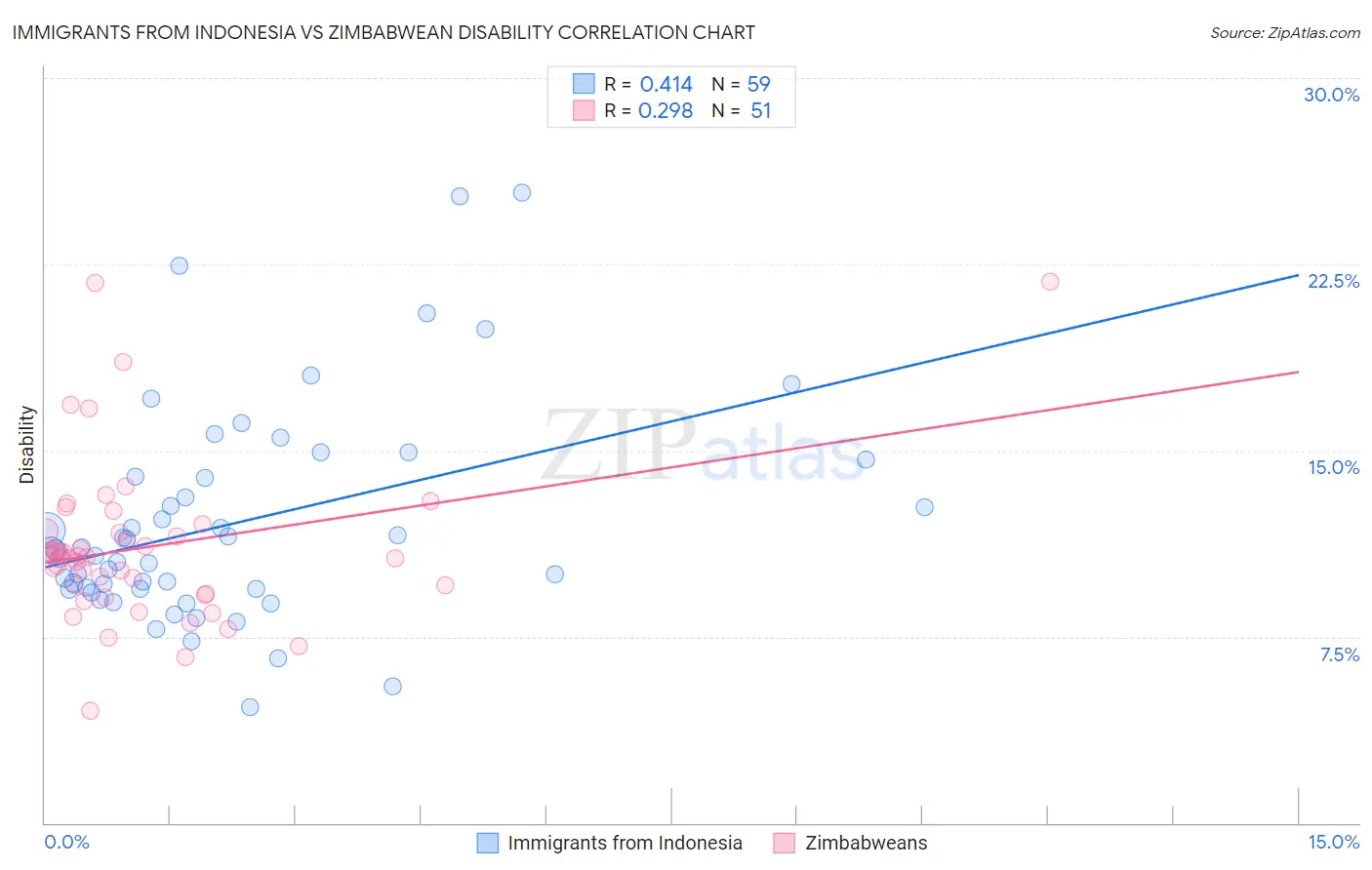 Immigrants from Indonesia vs Zimbabwean Disability