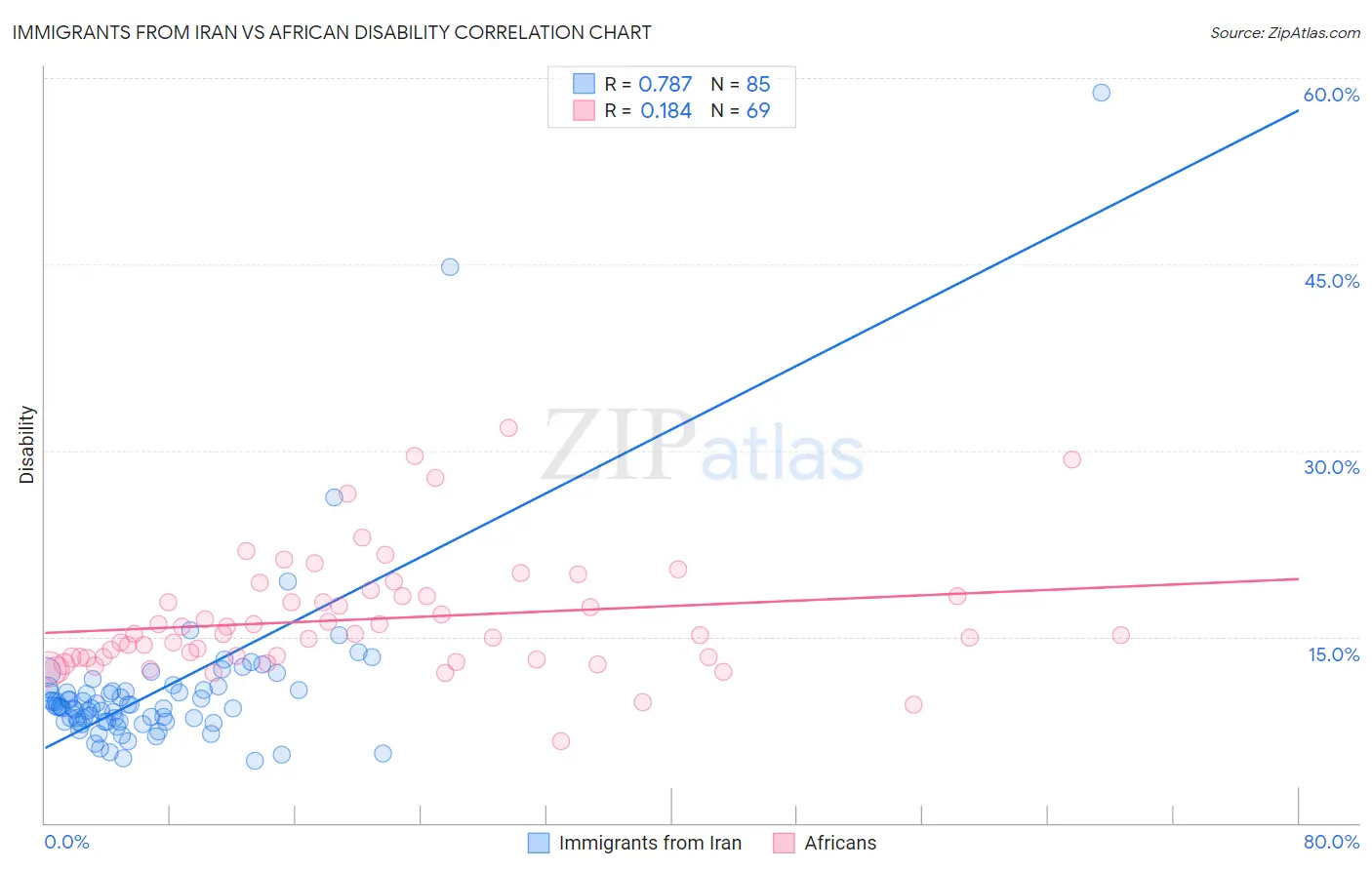 Immigrants from Iran vs African Disability