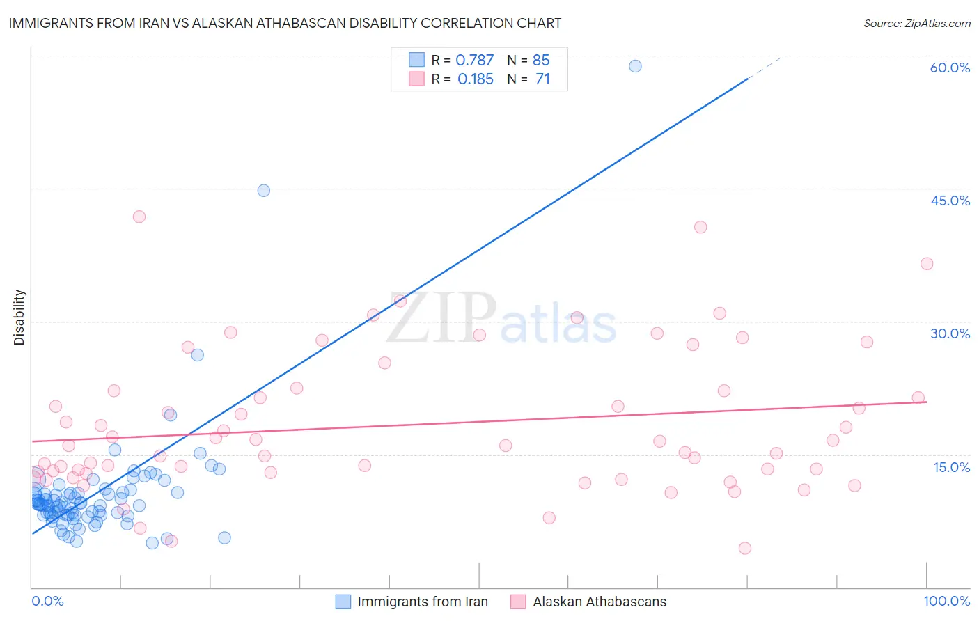 Immigrants from Iran vs Alaskan Athabascan Disability