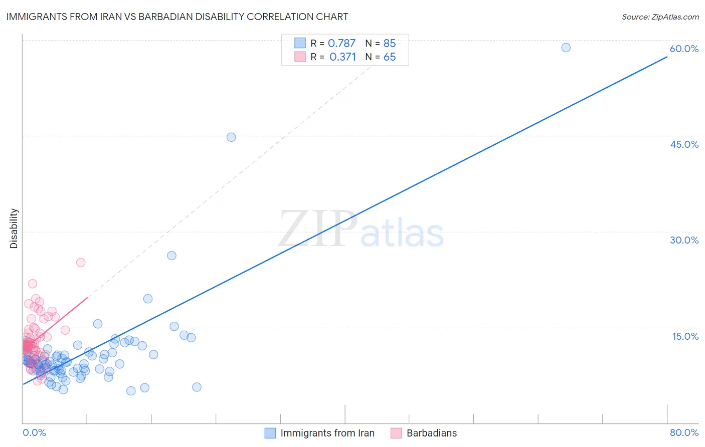 Immigrants from Iran vs Barbadian Disability