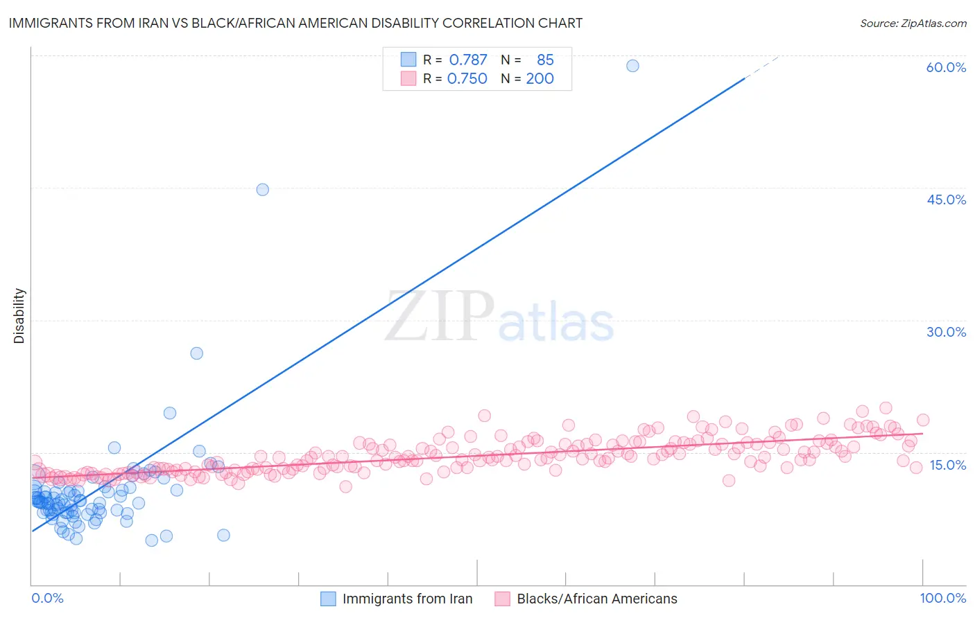 Immigrants from Iran vs Black/African American Disability