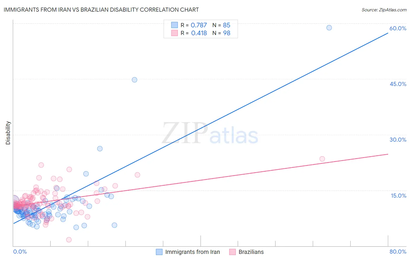 Immigrants from Iran vs Brazilian Disability