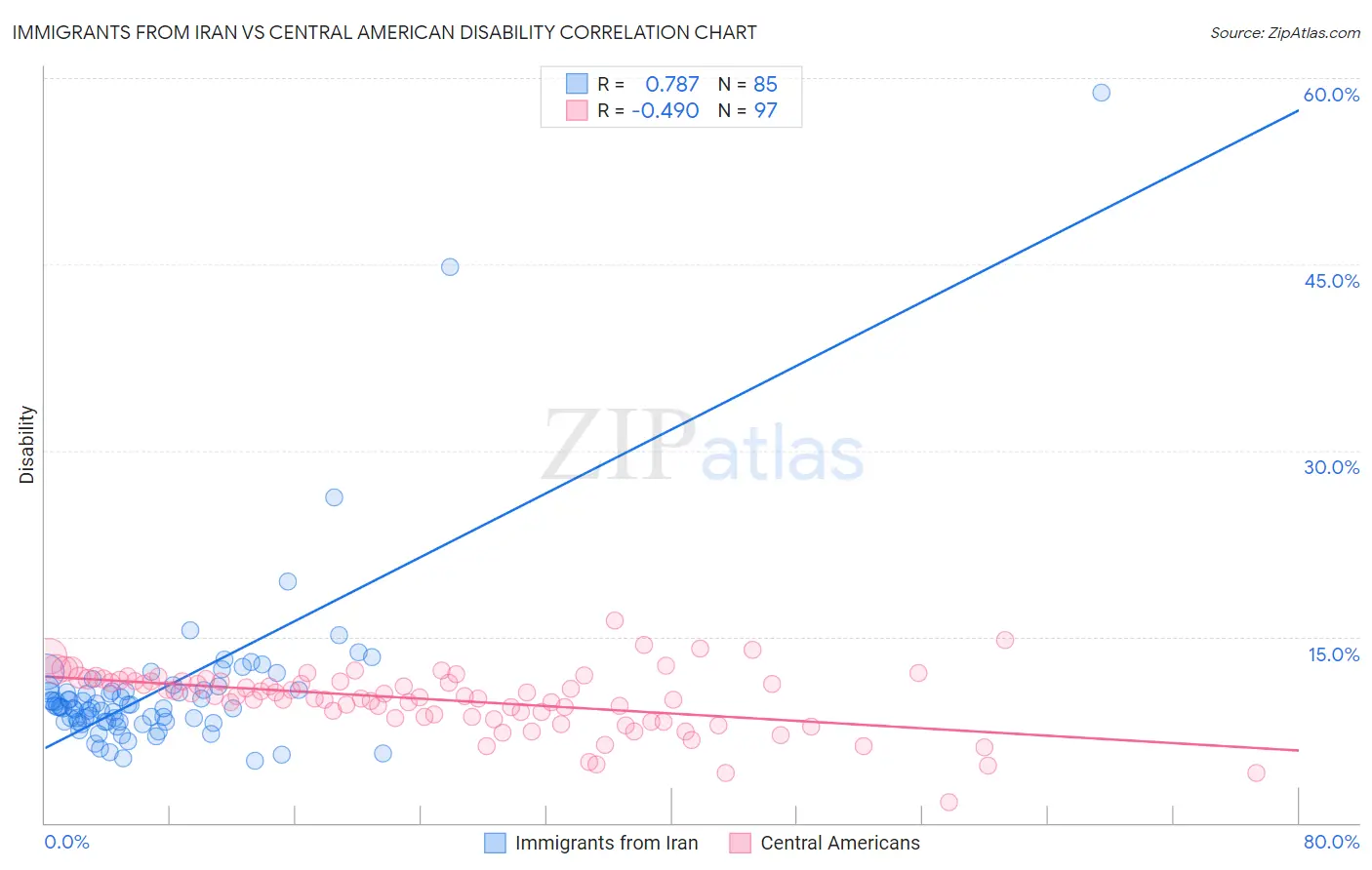 Immigrants from Iran vs Central American Disability