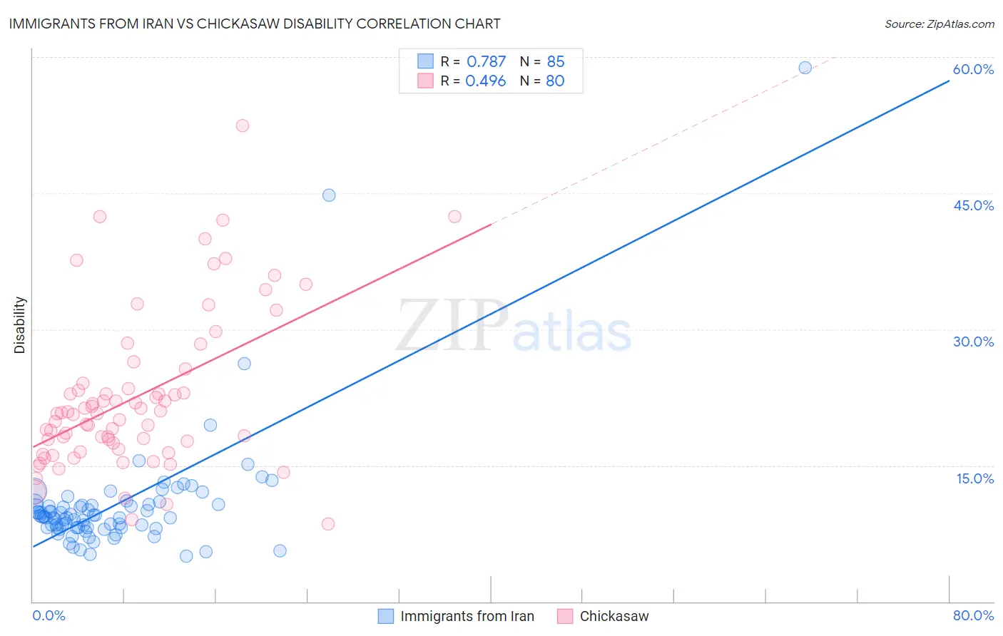 Immigrants from Iran vs Chickasaw Disability