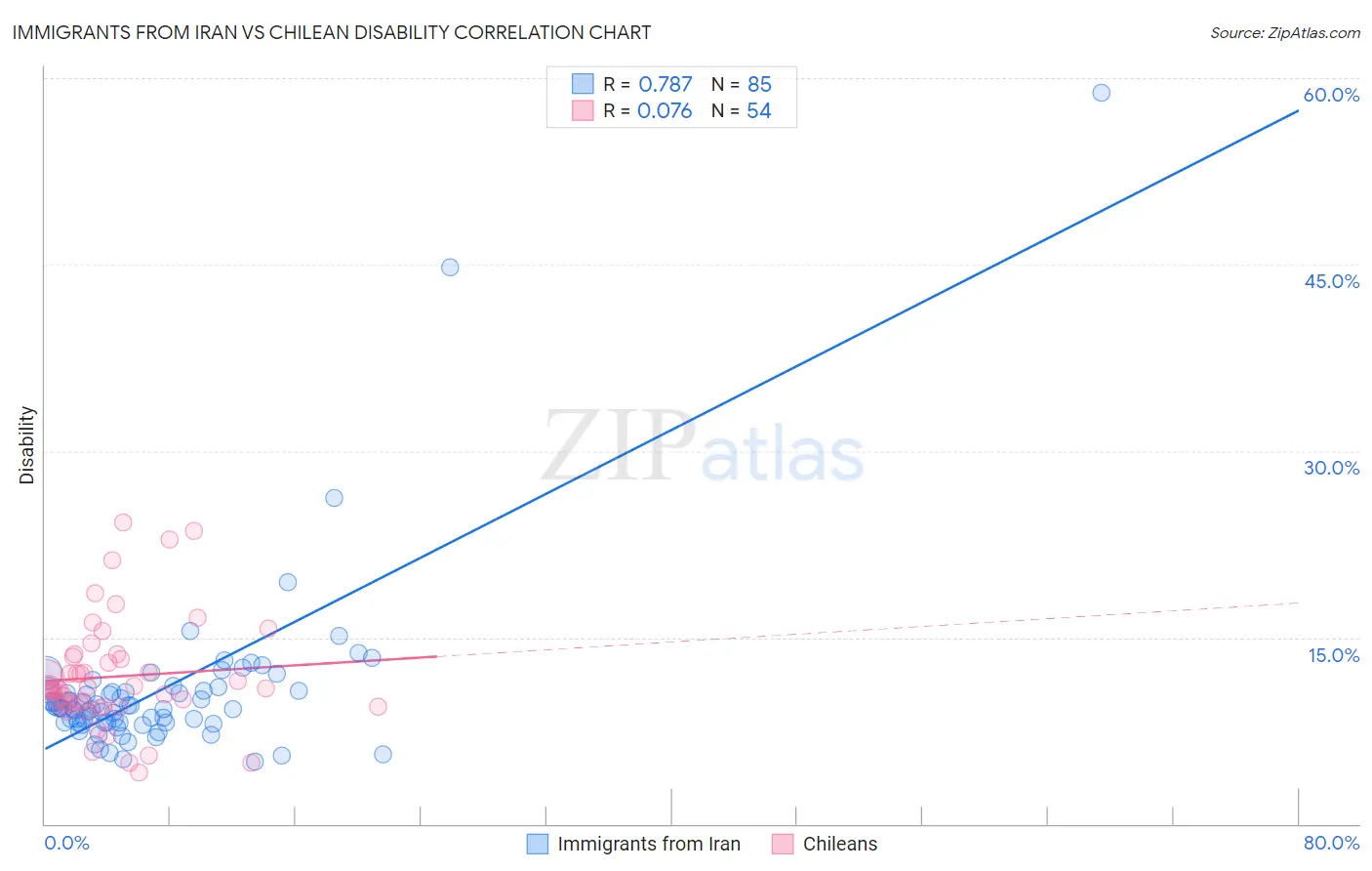 Immigrants from Iran vs Chilean Disability