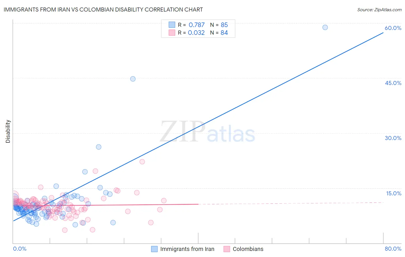 Immigrants from Iran vs Colombian Disability