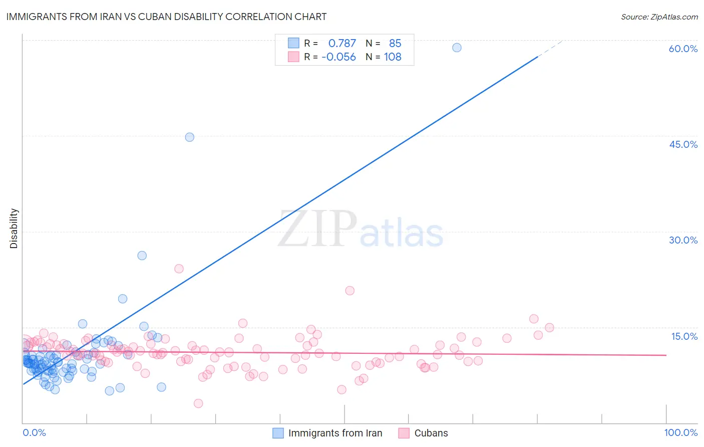 Immigrants from Iran vs Cuban Disability