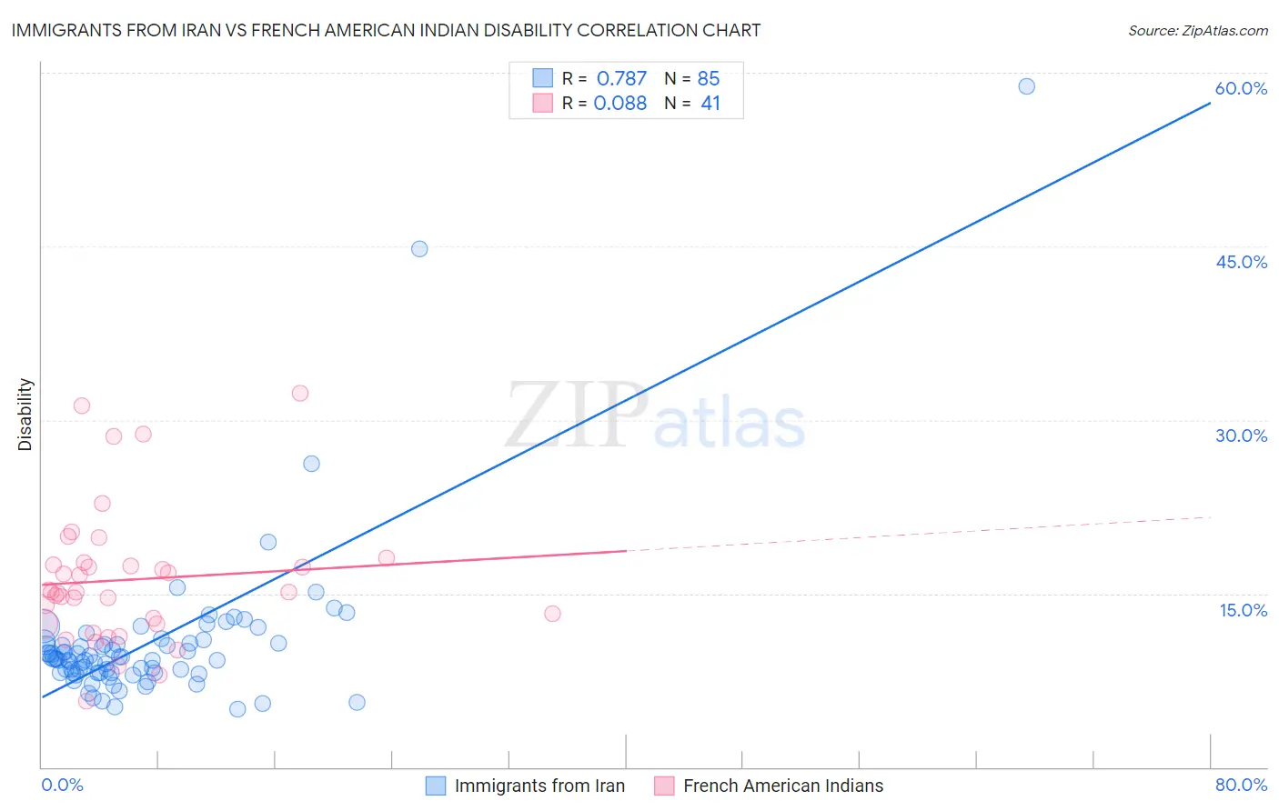 Immigrants from Iran vs French American Indian Disability