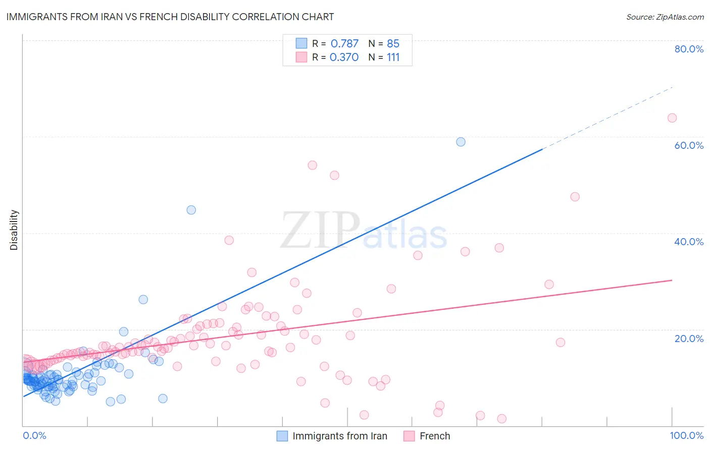 Immigrants from Iran vs French Disability