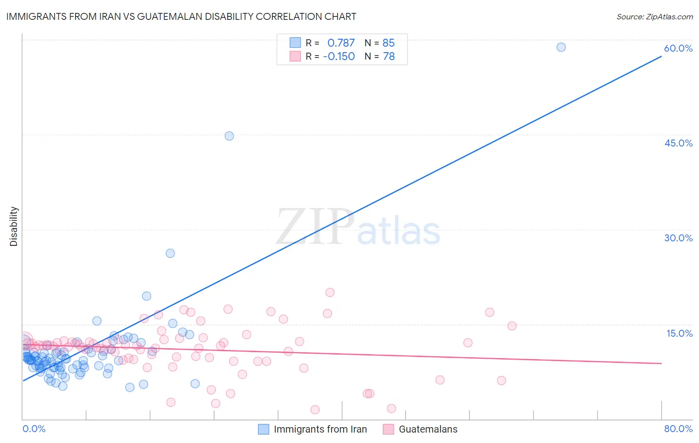 Immigrants from Iran vs Guatemalan Disability