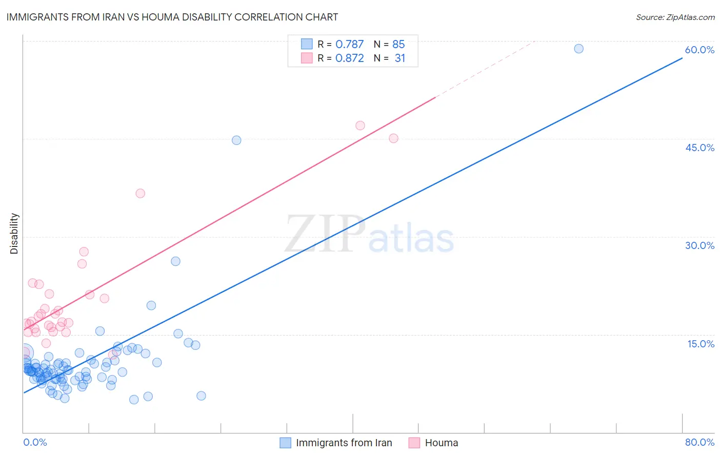 Immigrants from Iran vs Houma Disability