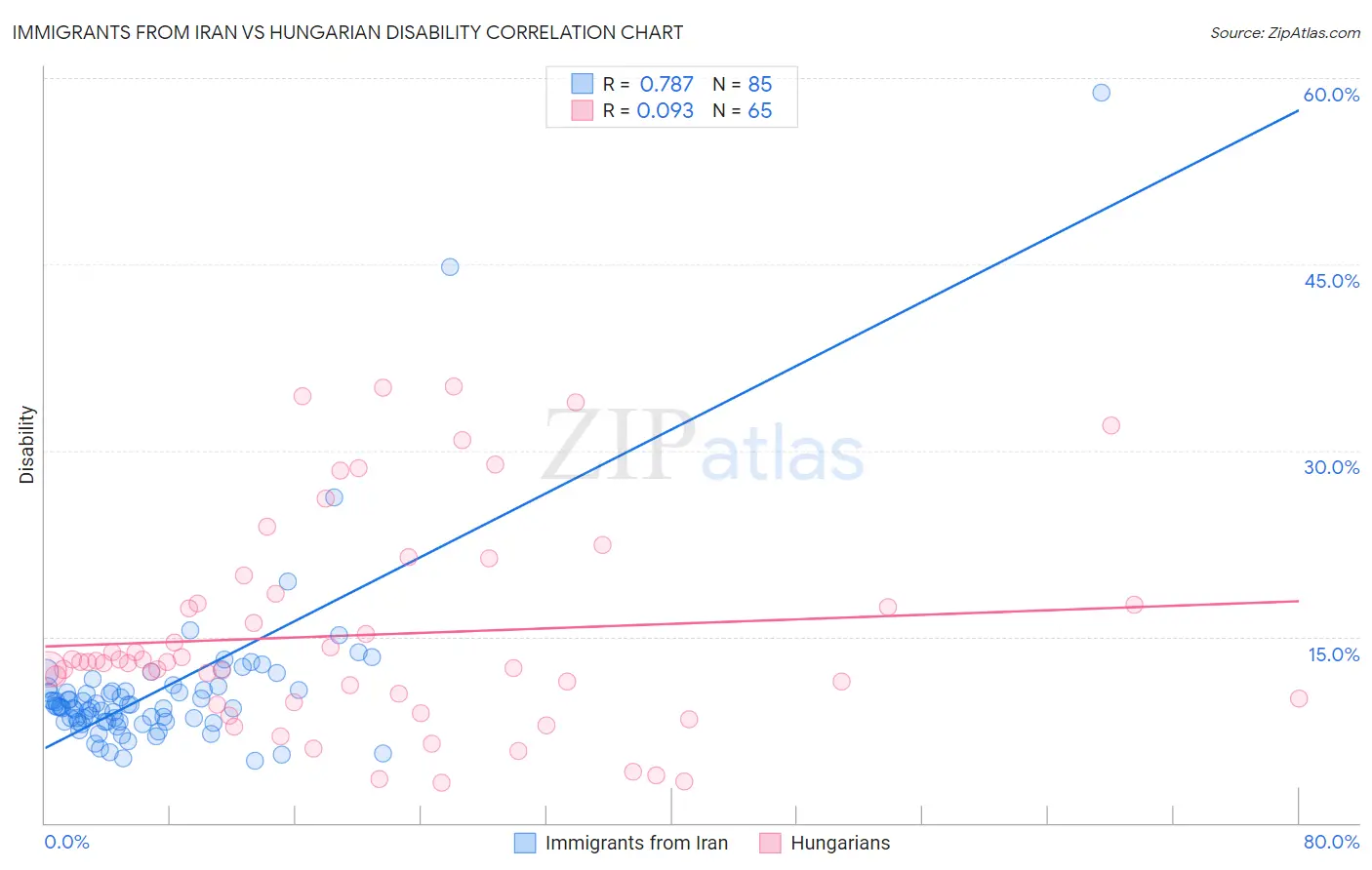 Immigrants from Iran vs Hungarian Disability