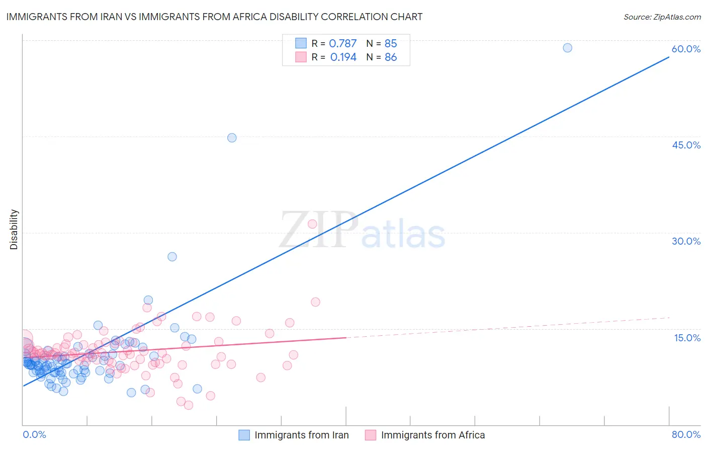 Immigrants from Iran vs Immigrants from Africa Disability