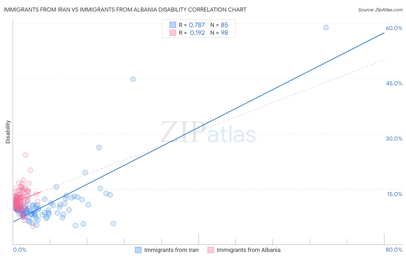 Immigrants from Iran vs Immigrants from Albania Disability